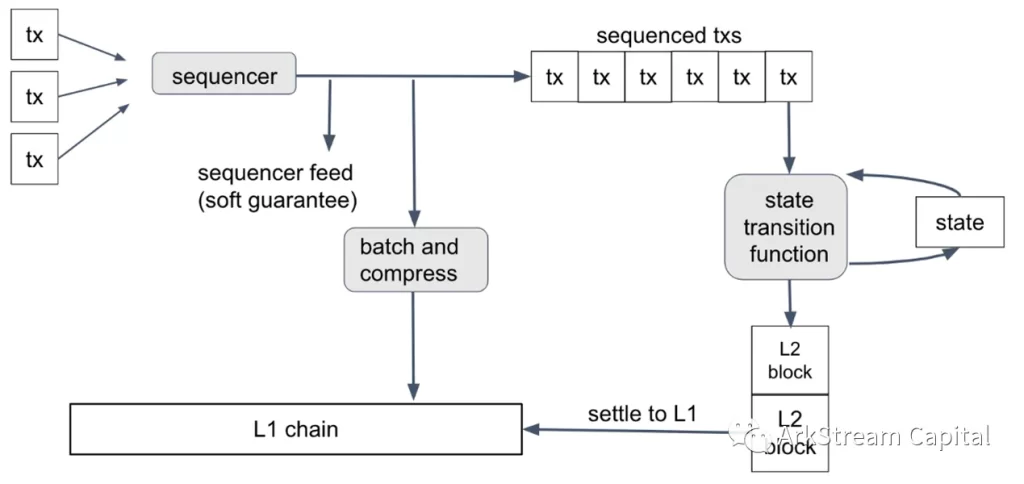 一文解讀模組化區塊鏈：推動Web3生態進化的基礎設施