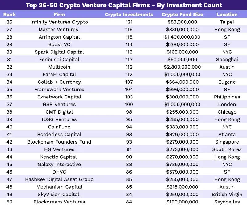 一文詳覽全球300家加密VC投資概況：過去12個月誰最活躍？
