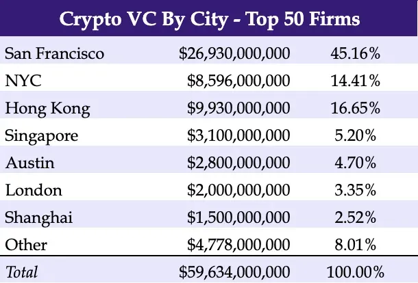 一文詳覽全球300家加密VC投資概況：過去12個月誰最活躍？
