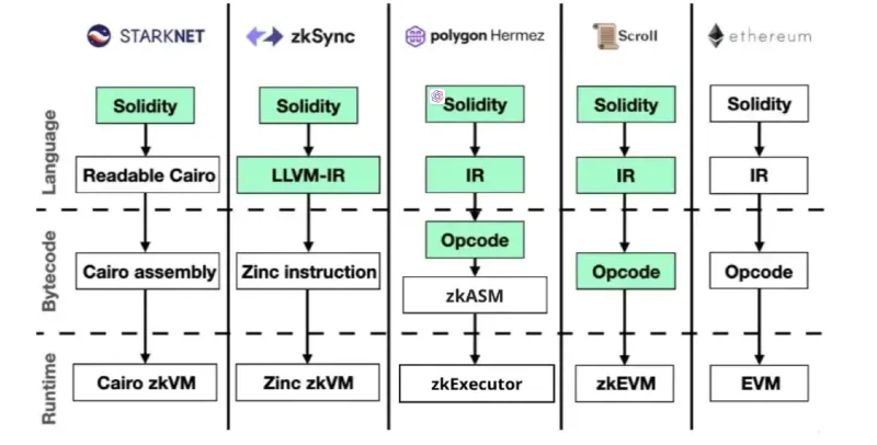 一文詳解zkEVM方案：zkSync、StarkNet、Polygon zkEVM、Scroll