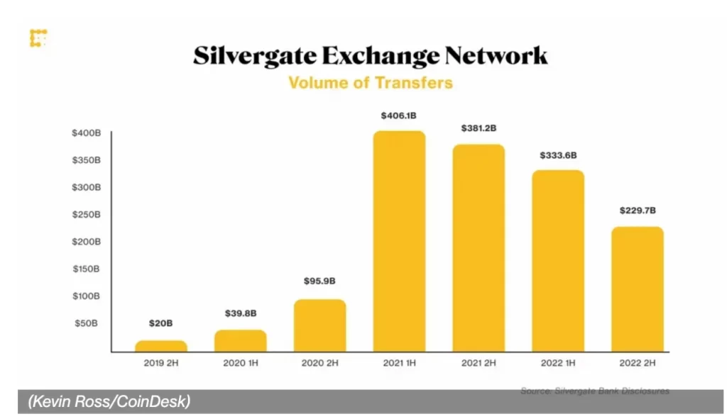 <strong>Silvergate 與 SVB 帶崩加密行業</strong>，加密行業該怎樣緩解流動性危機