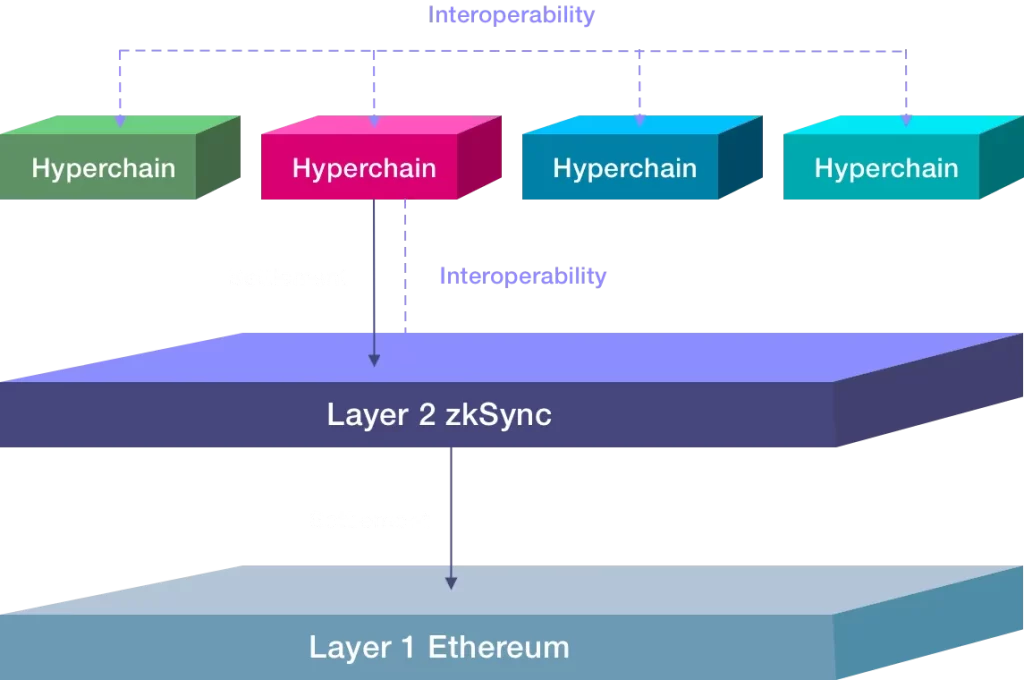 zkSync Era主網啟動，一文詳述其獨特架構和生態應用