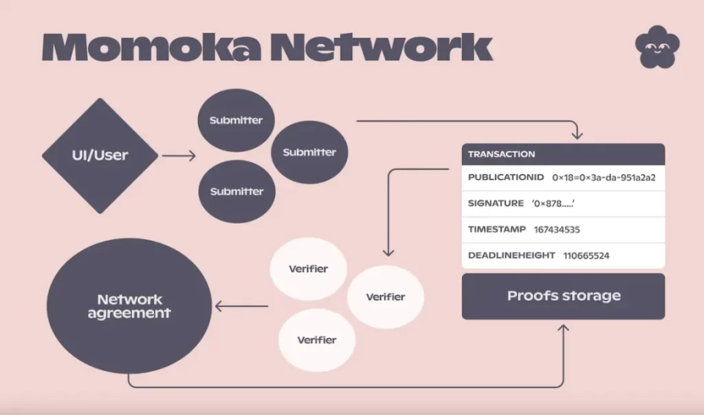 一文詳解Lens Protocol擴充套件解決方案Momoka：運作方式、基本構成與特點