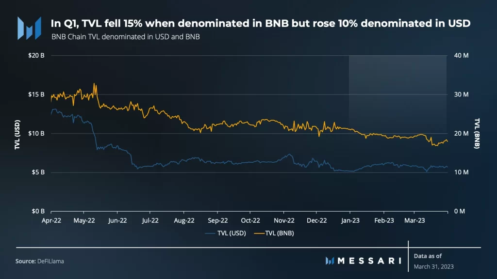 回顧Messari一季度BNB Chain報告：收入環比下降11.7%，使用者活動仍然強勁