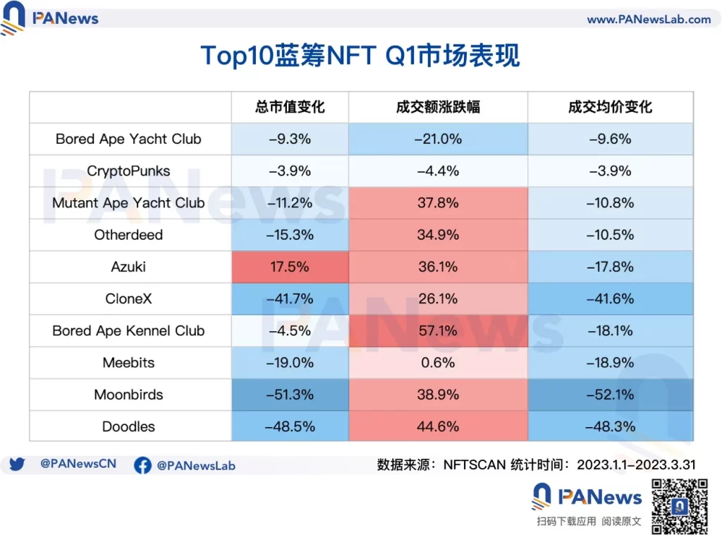 回顧NFT市場第一季度表現：NFT生態向Polygon聚攏，藍籌專案市值和均價雙下跌