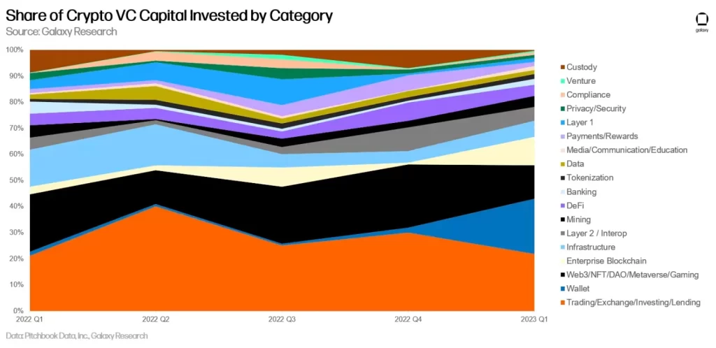 回顧Q1 Galaxy投融資研報：VC籌資遇冷，投資僅24億美元延續下降趨勢