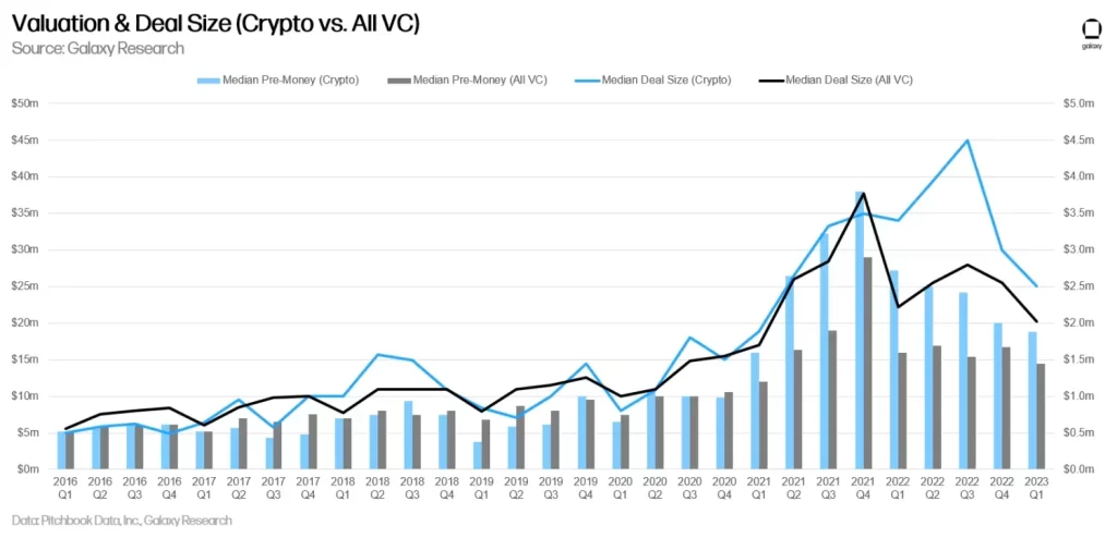 回顧Q1 Galaxy投融資研報：VC籌資遇冷，投資僅24億美元延續下降趨勢