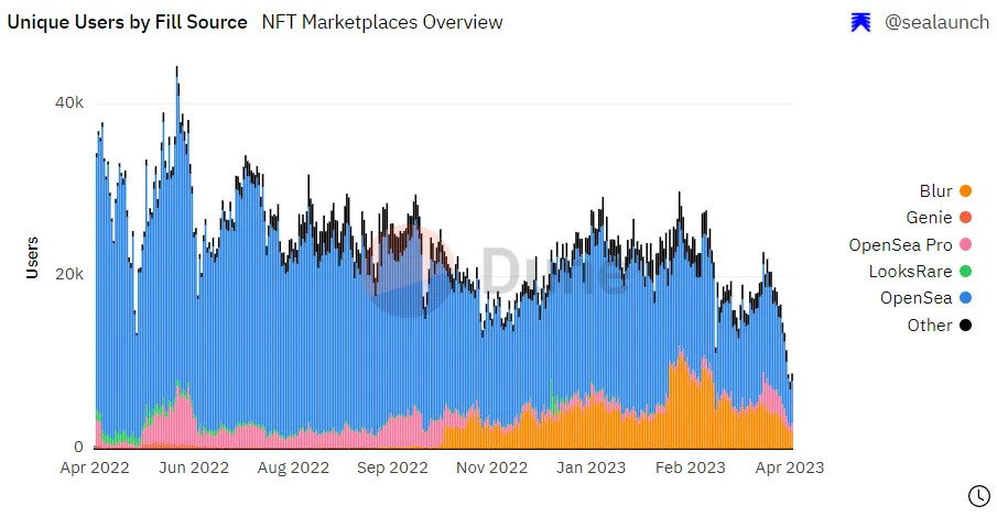 NFT市場持續萎靡，一文解析NFT交易平臺生存現狀