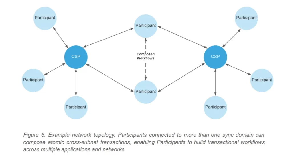 技術解讀Canton Network：一款開放、可擴充套件、支援隱私的企業區塊鏈
